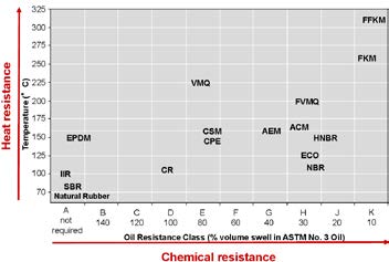 Chemical resistance graph comparing materials